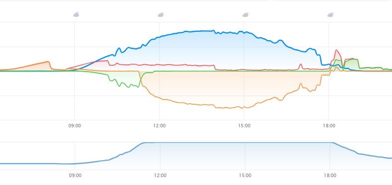 Verde: Carga y descarga de baterías. Azul: Generación solar. Naranja: excedentes. Rojo: Consumo doméstico.  